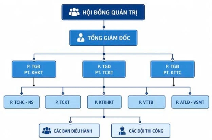 Cơ cấu tổ chức